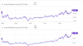 Love Costco Stock? These 3 Companies Are Creating Shareholder Value by Copying Some of Its Best Traits.