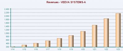 Bull of the Day: Veeva Systems (VEEV)