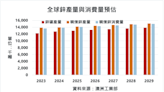 鋅市供應過剩拖累價格 中國生產與需求均將放緩