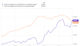 Best Stock to Buy Right Now: Home Depot vs. Lowe's