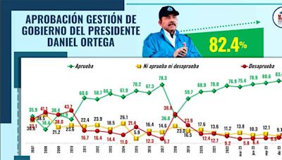 El 82,4 por ciento de nicaragüenses aprueba gestión de Daniel Ortega - Noticias Prensa Latina