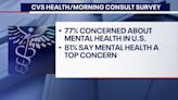 Survey finds many Americans are concerned about how social media is impacting their mental health