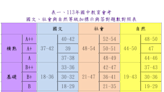 國中會考答對題數對照表公布 國社自A++最多錯2題