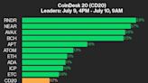 CoinDesk 20 Performance Update: RNDR and NEAR Lead Gains as Index Inches Higher