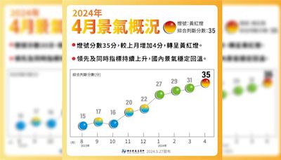 穩定回溫！國發會公布最新景氣燈號 睽違2年2個月再亮黃紅燈