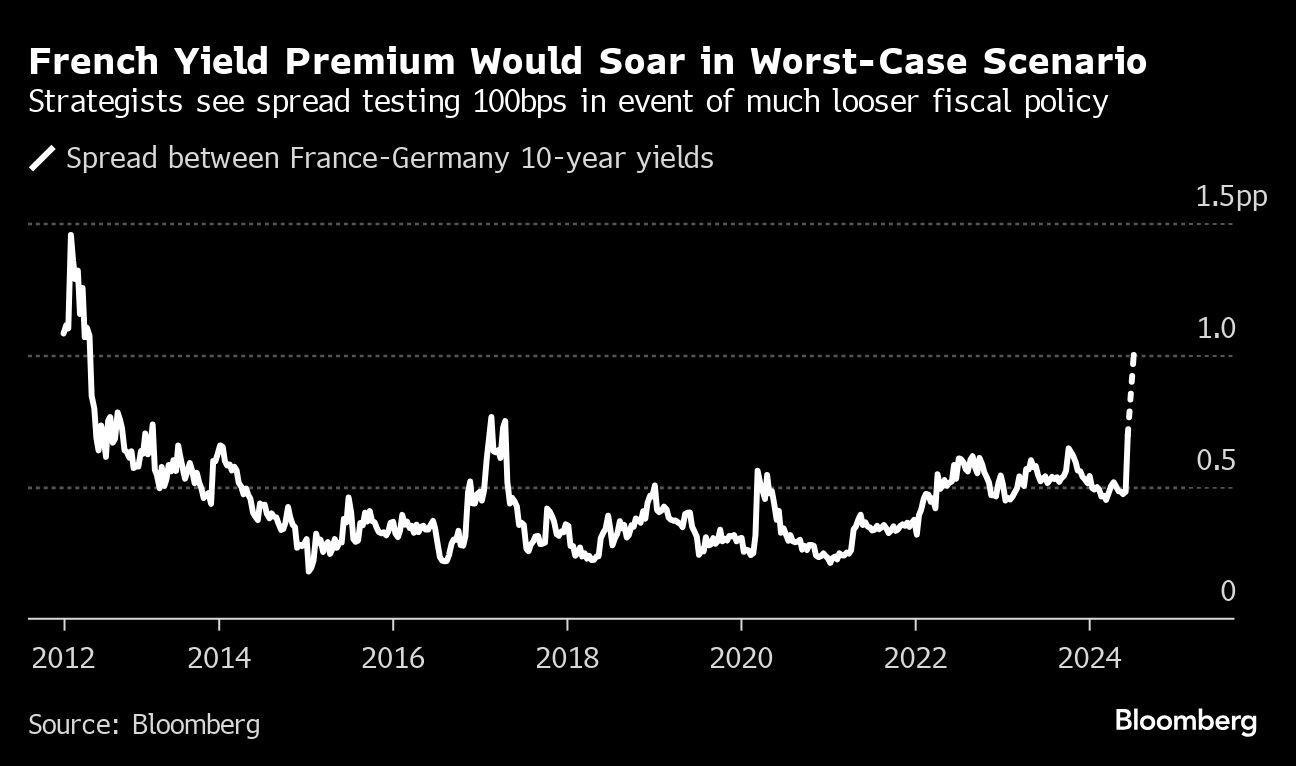 France Keeps Markets on Edge With Le Pen Fighting Left for Power