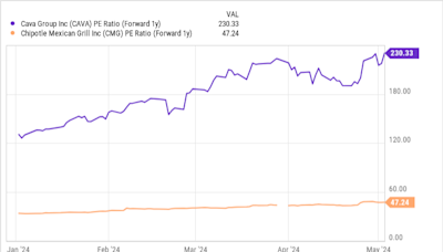 Better Restaurant Stock to Buy Right Now: Chipotle vs. Cava