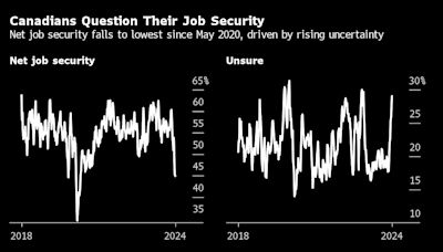 调查显示加拿大人的就业安全感降至疫情以来最低