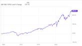 Can the S&P 500 Smash Through 10,000 by 2030?