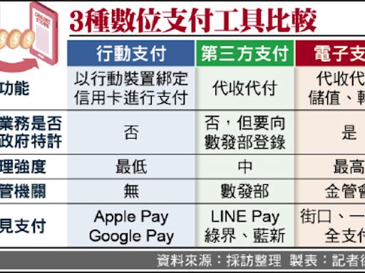 LINE Pay嗶進韓國 數發部查合規否 - 自由財經