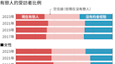3分之1未婚日本人「沒有約會經驗」