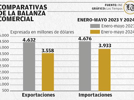 Enero-mayo: Exportaciones caen en 23% e importaciones en 16%, según INE