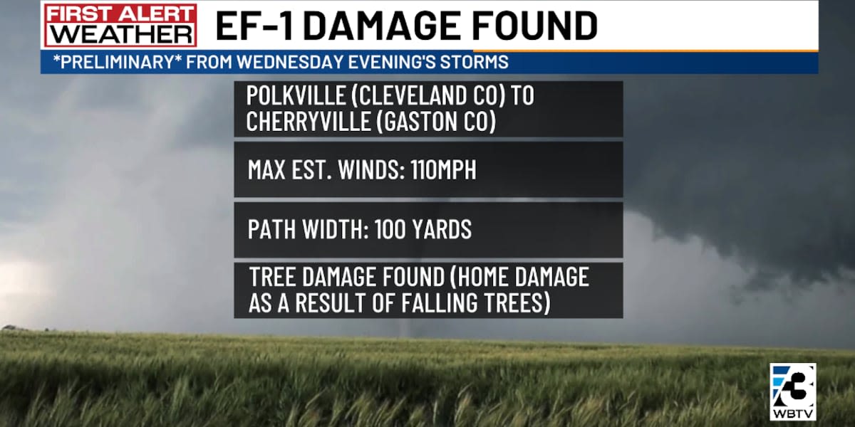 EF-1 tornado damage found in Cleveland, Gaston counties