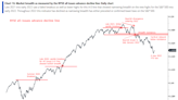 A timeless bear market rule explains why dip buyers can't get a break: Morning Brief