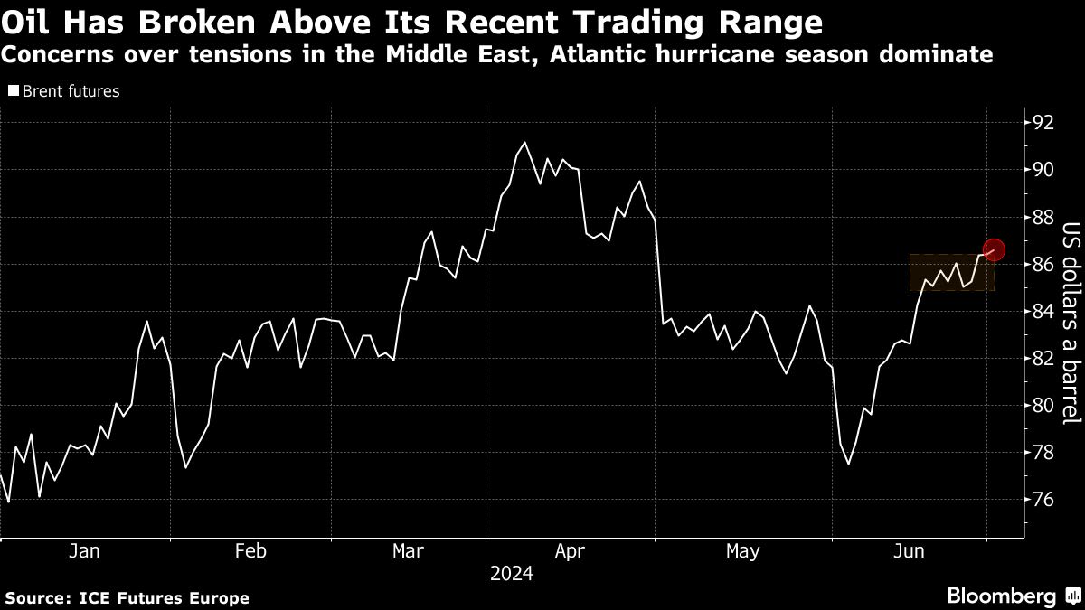 Oil Trades Near Two-Month High on Mideast, Hurricane Concerns