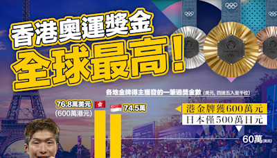 【奧運獎金】香港奧運獎金全球最高！港金牌獲600萬 日本僅500萬日元 Hong Kong Offers the Highest Cash Bonus Globally! Hong Kong Gold...