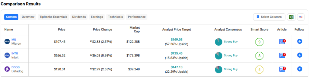 MU, INTU, DDOG: Which Tech Stock Is the Best Buy on Weakness?