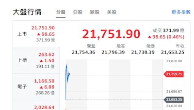 台股開盤》大盤指數開紅 分析師：量能恐續低迷