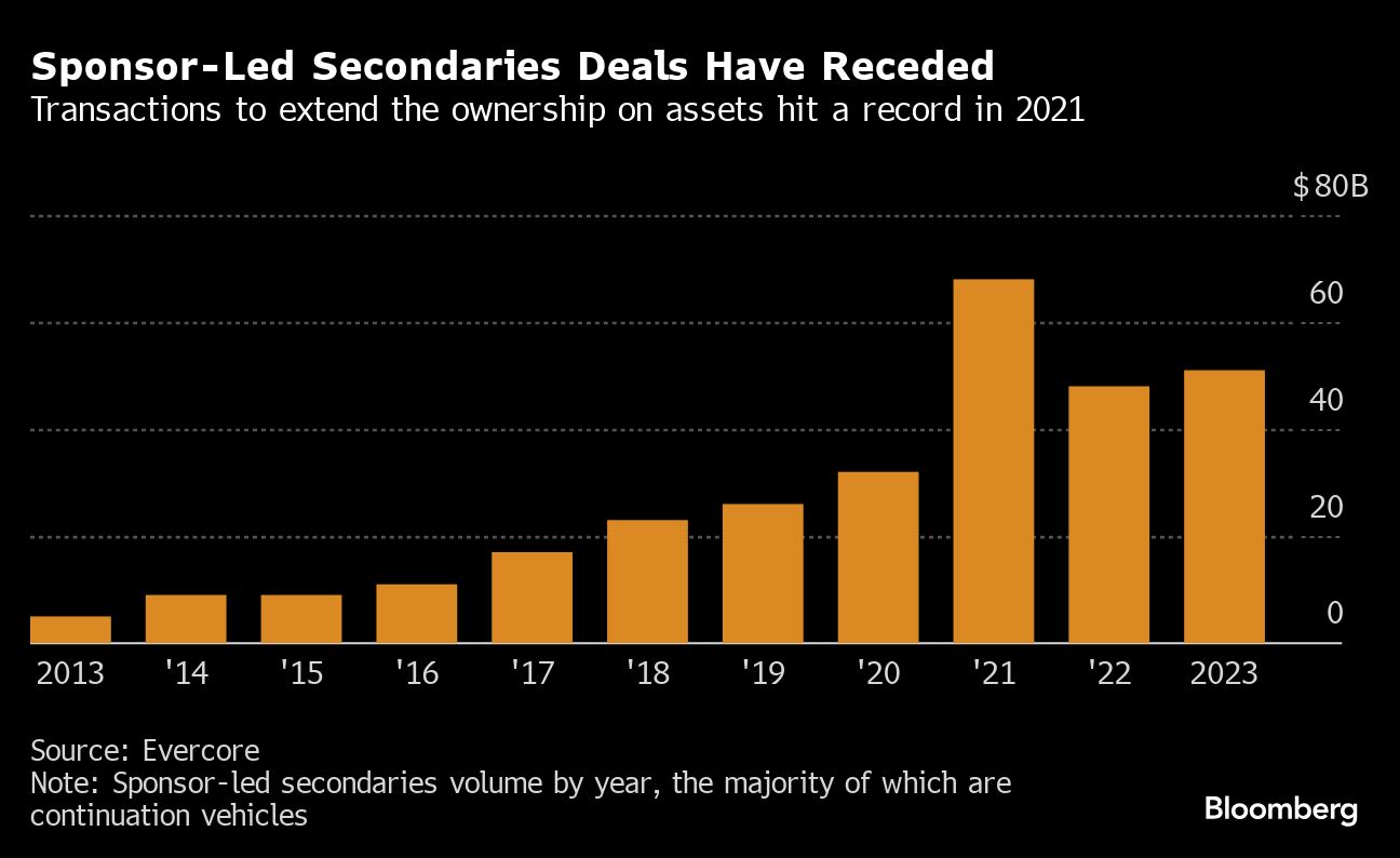 Private Equity Gets Creative to Buy Time for More Gains. Clients Say Pay Me Now