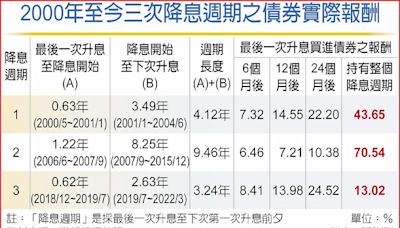 高利環境下 趁機布局投等債 - C2 金融商品 - 20240531