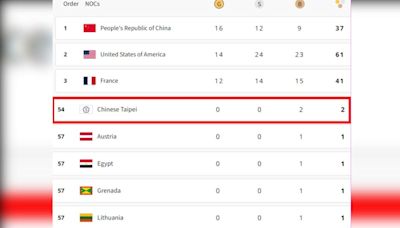 巴黎奧運／一夜進帳2銅！中華隊衝上獎牌榜「第54」 這國暫居第1