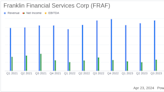 Franklin Financial Services Corp Reports Growth in Q1 2024, Assets Surpass $2 Billion