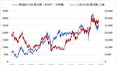 《日韓股》日經指數上漲0.1% KOSPI上漲0.9%