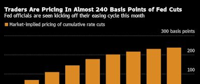 The Bond Market Rally Rides on How Fast the Fed Cuts Rates