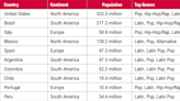 Unstoppable? Reggaeton has got the world listening to Spanish – here’s what the language data tells us