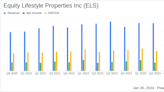 Equity Lifestyle Properties Inc (ELS) Reports Growth in Q4 Earnings and Increases 2024 Dividend