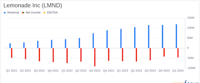 Lemonade Inc (LMND) Q1 2024 Earnings: Surpasses Revenue Projections with Significant ...