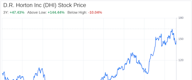 Decoding D.R. Horton Inc (DHI): A Strategic SWOT Insight