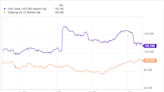 2 Bank Stocks Trading at Bargain Valuations