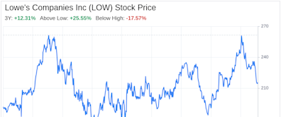Decoding Lowe's Companies Inc (LOW): A Strategic SWOT Insight