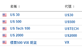 美股開市前：黃金升20美元 美光跌4.5% 續請失業金創2年半新高