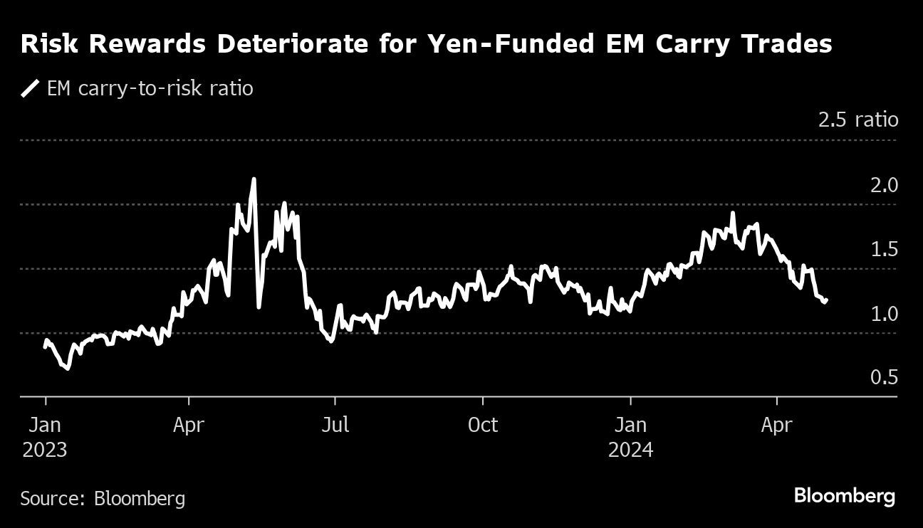 Yen Volatility Threatens to Derail One of the Year’s Best Trades