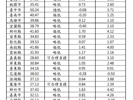 去年Q4房貸負擔率創新高 全台僅這2縣市落在合理範圍