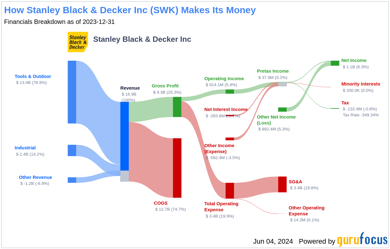 Stanley Black & Decker Inc's Dividend Analysis