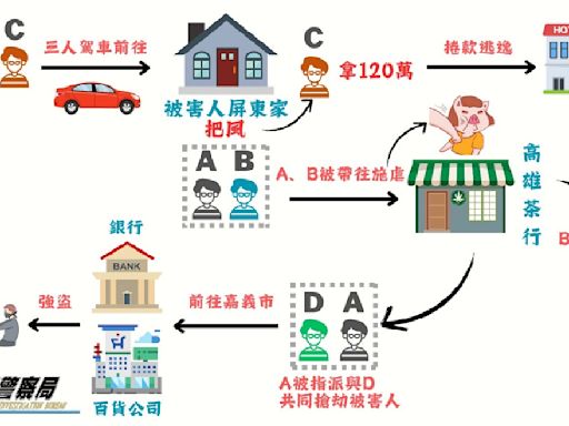 高雄黑幫詐團遭黑吃黑暴力回擊｜刑事局四大一隊南下瓦解「茶行」