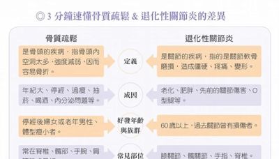 有圖解》怎麼知道自己有骨質疏鬆？醫列「居家檢測4招」免照X光