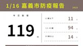 嘉市1/16新增119例本土新冠 嘉縣增189例