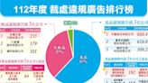 2023年新北市廣告不實罰款破1.6億元！宣稱瘦身減肥、眼睛保健、改善循環等誇大廣告最大宗