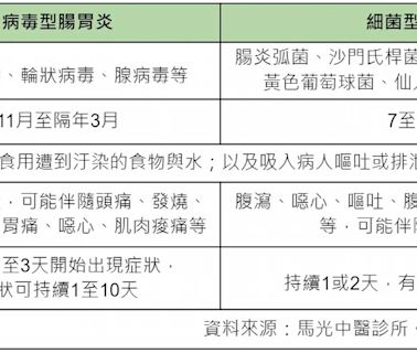 上吐下瀉是腸胃炎嗎？醫揭「病毒性VS細菌性」症狀、病程1表秒懂