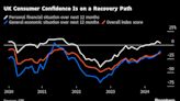 UK Consumer Confidence Rises to Pre-Cost of Living Crisis Level