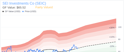 Insider Sale: Director William Doran Sells 5,000 Shares of SEI Investments Co (SEIC)