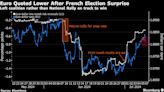 Euro Slips as Left’s Surprise Surge in France Sows Fiscal Doubts