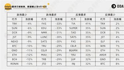 414暴跌復盤：超200個幣種中哪些最抗跌，哪些反彈最猛？