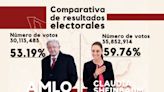 Claudia Sheinbaum fue más votada que López Obrador