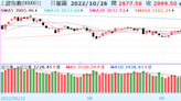 《陸股》官方維穩見效、滬指漲近0.8%；恆指漲1%