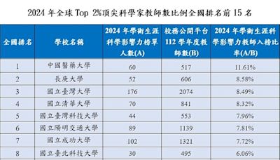 2024年全球Top 2%頂尖科學家榜單 雲科大上榜教師比例全國排名第十 | 蕃新聞